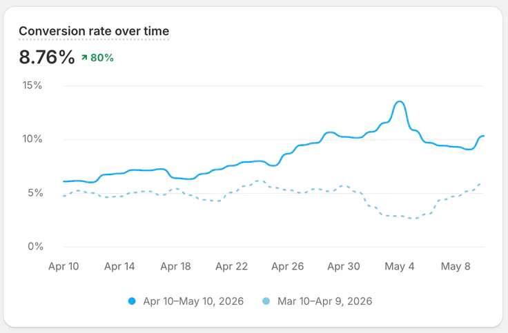 Love & Faith Conversion Rate – Shopify Analytics